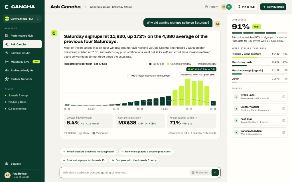 Ask Cancha conversational view answering a business question with charts, sources and confidence