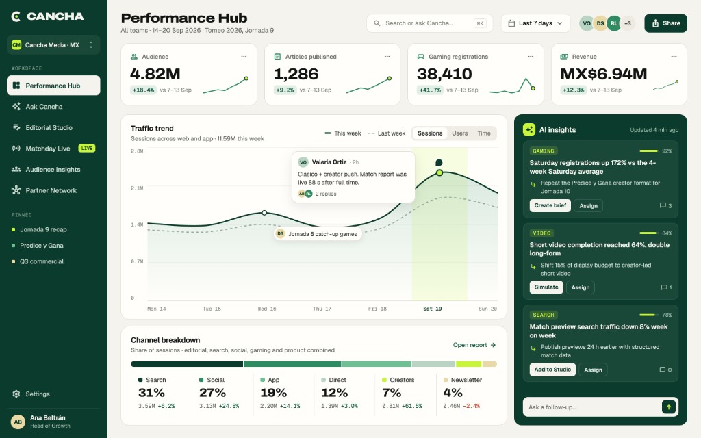 Cancha Performance Hub with KPI cards, trend chart, channel breakdown and AI insight panel