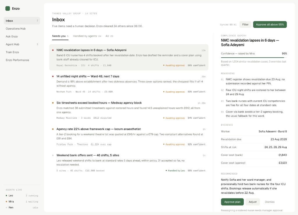 Enzo inbox showing compliance alerts, unfilled shifts, and an AI recommendation with confidence score and evidence