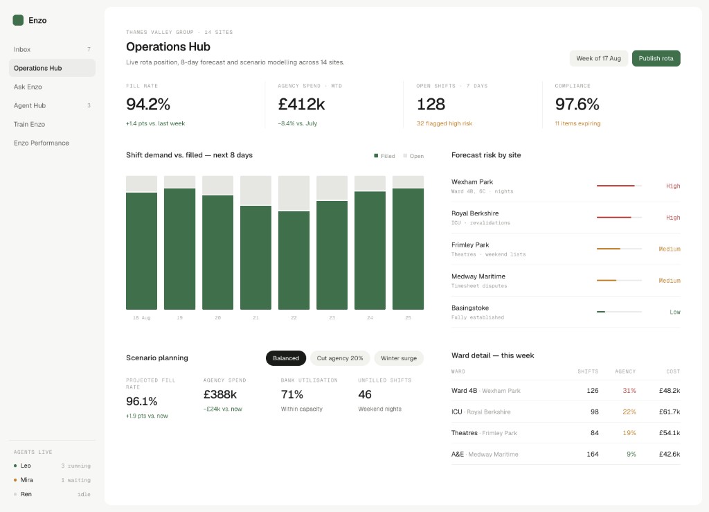 Enzo operations hub with fill rate KPIs, shift demand chart, forecast risk by site, and scenario planning